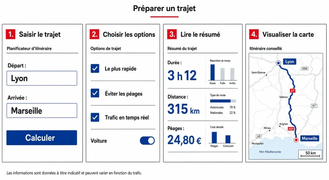Schéma éditorial sur l’itineraire et carte michelin montrant la saisie du départ, le choix des options et la lecture du trajet sur carte.