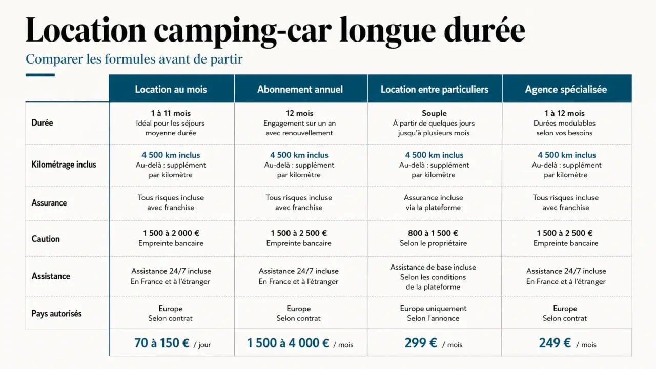 Location camping car longue durée : tableau comparatif des formules, prix et critères de choix
