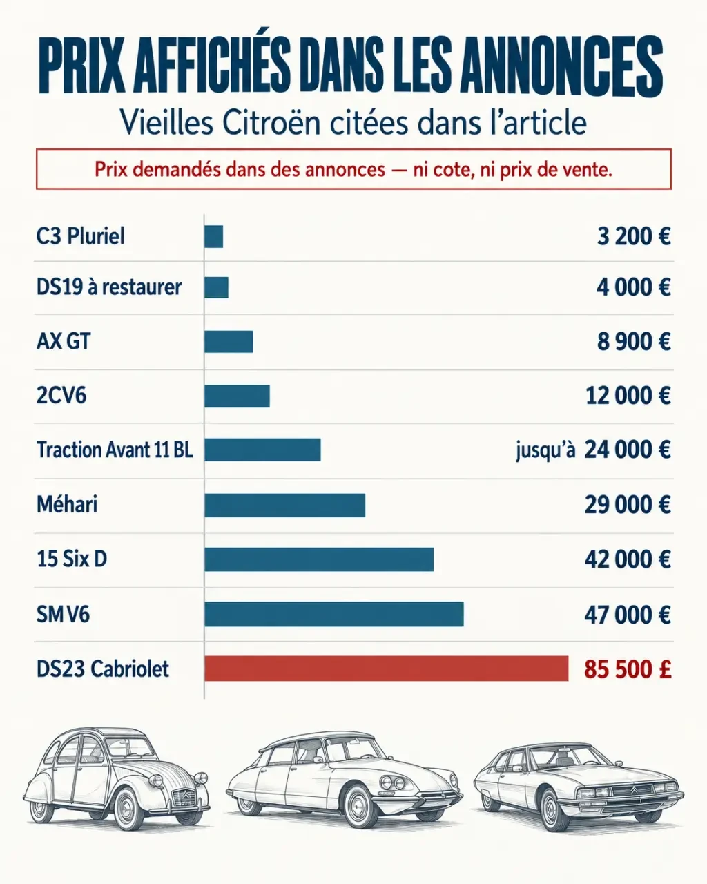 Infographie des prix annoncés pour des citroen vieilles voitures, de la C3 Pluriel à la DS23 Cabriolet