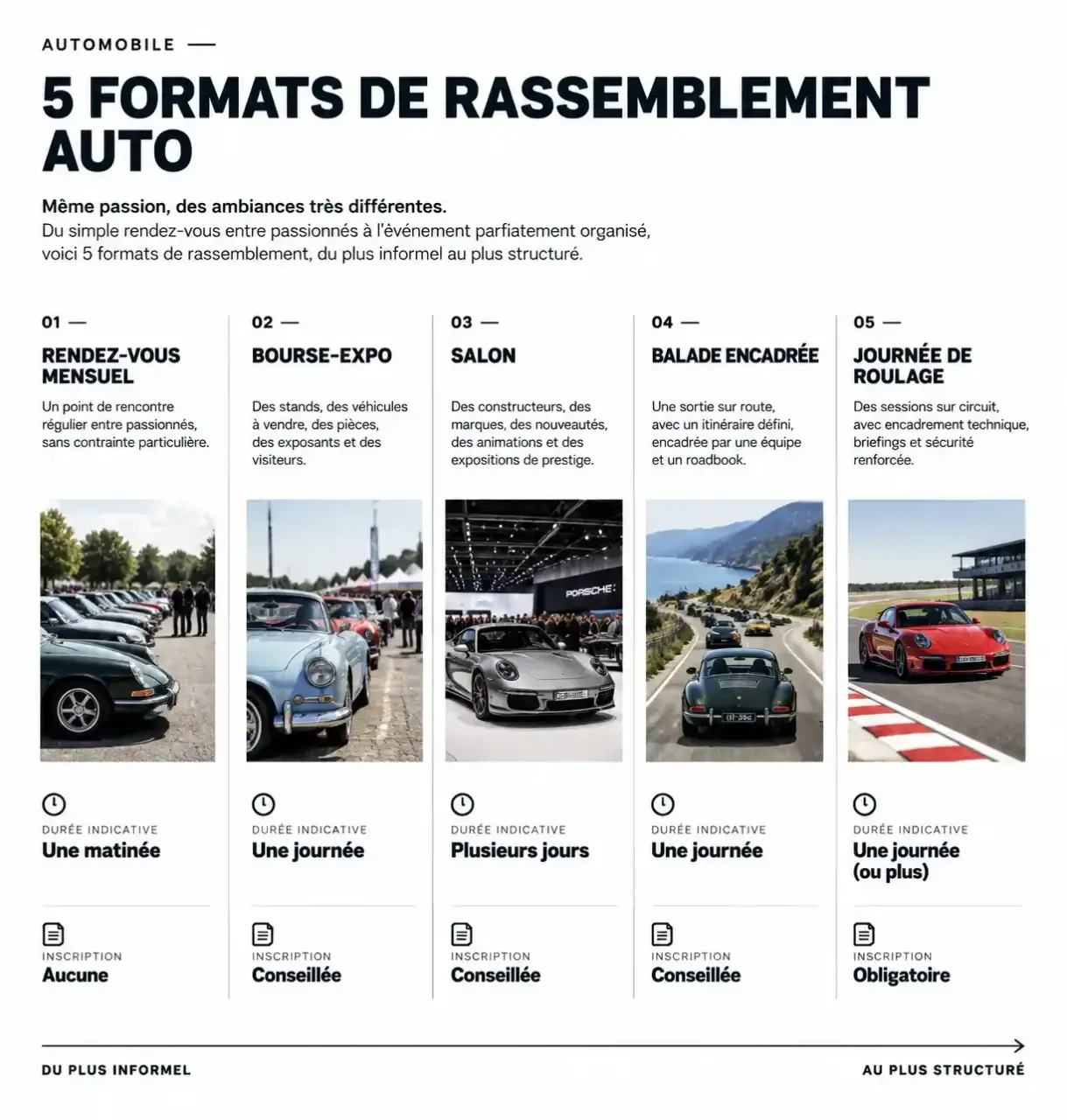 Comparatif des formats de rassemblement auto : rendez-vous mensuel, bourse-expo, salon, balade et roulage